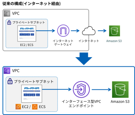 S3配信イメージ図