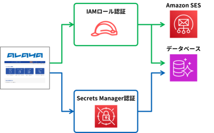 IAMロール対応イメージ図
